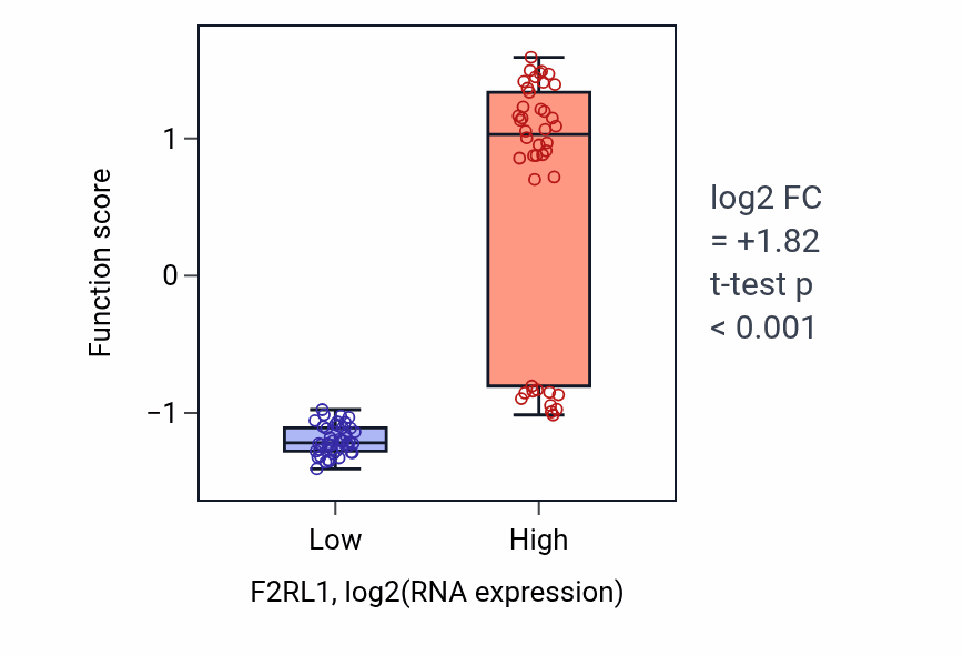 Box plot of Mature conventional dendritic cell differentiation in F2RL1-low vs F2RL1-high samples in CNS.