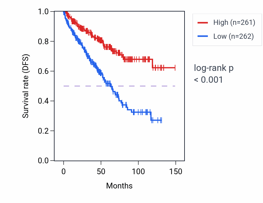 Kaplan&ndash;Meier survival curve for F2RL1 RNA expression in KIRC: high vs low expression groups.