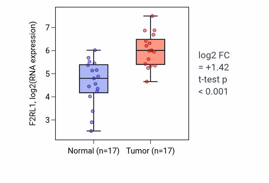 Tumor-vs-normal expression box plot for F2RL1 in HNSC.