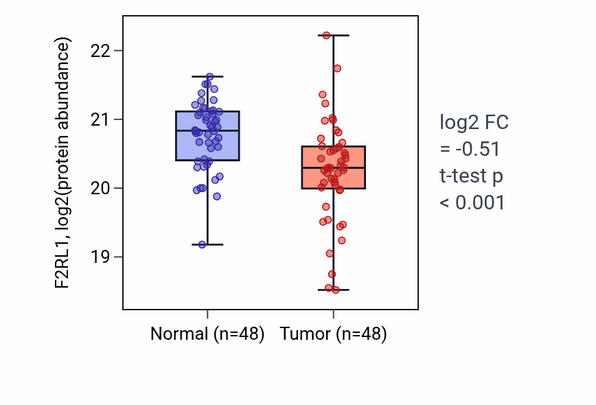 Tumor-vs-normal mass-spec protein box plot for F2RL1 in CCRCC.