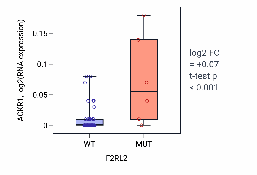 Box plot of ACKR1 in F2RL2-low vs F2RL2-high samples in LARGE_INTESTINE.