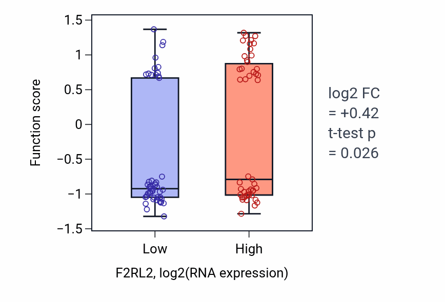 Box plot of Cellular response to jasmonic acid stimulus in F2RL2-low vs F2RL2-high samples in BLOOD_Leukemia.