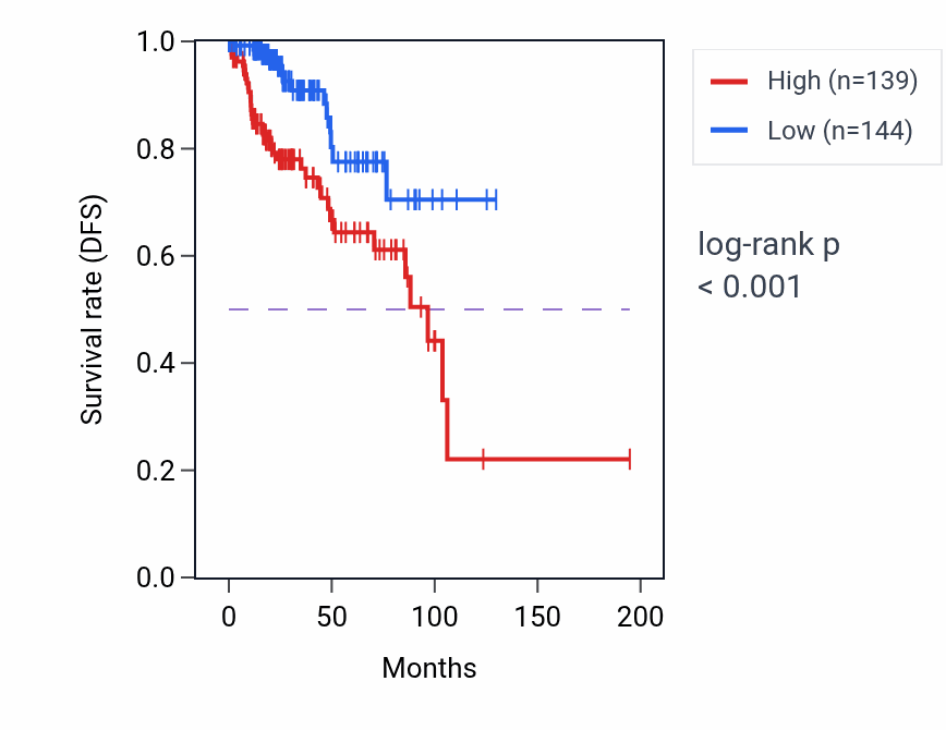 Kaplan&ndash;Meier survival curve for F2RL2 RNA expression in KIRP: high vs low expression groups.