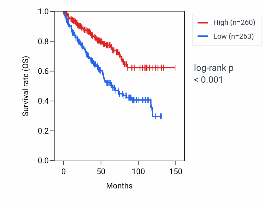 Kaplan&ndash;Meier survival curve for F2RL3 RNA expression in KIRC: high vs low expression groups.