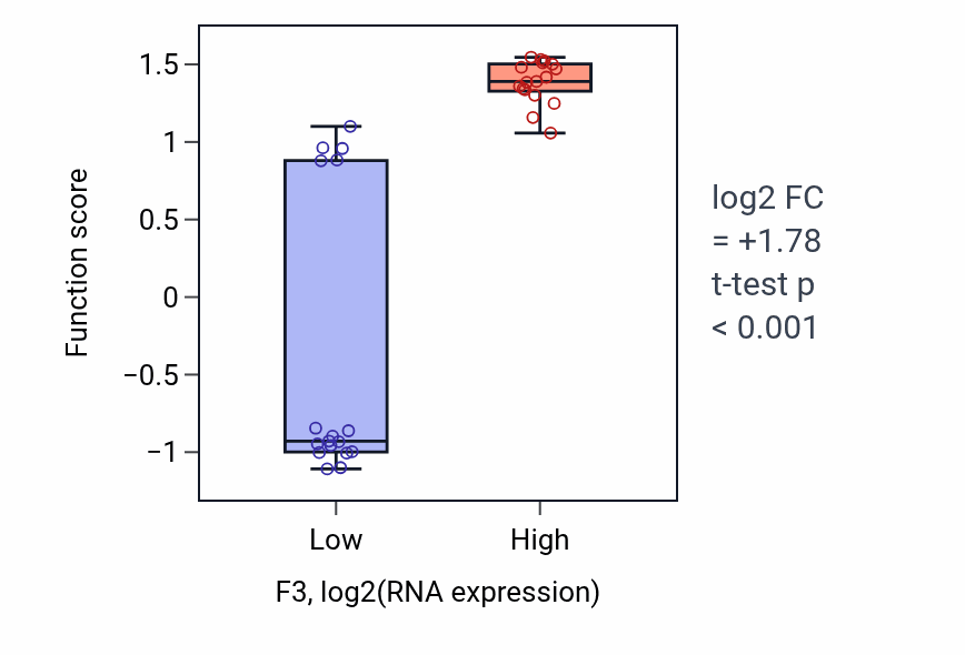 Box plot of Blood coagulation, extrinsic pathway in F3-low vs F3-high samples in KIDNEY.