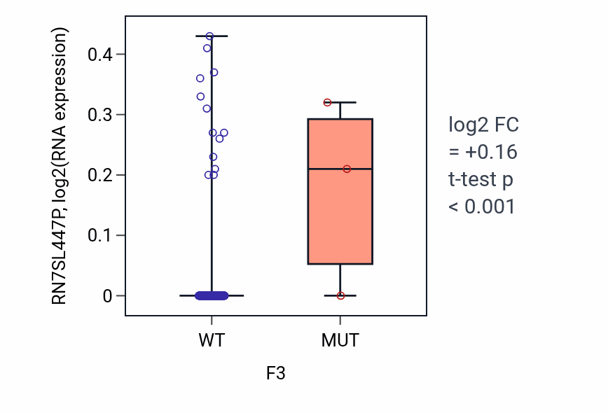 Box plot of RN7SL447P in F3-low vs F3-high samples in CESC.