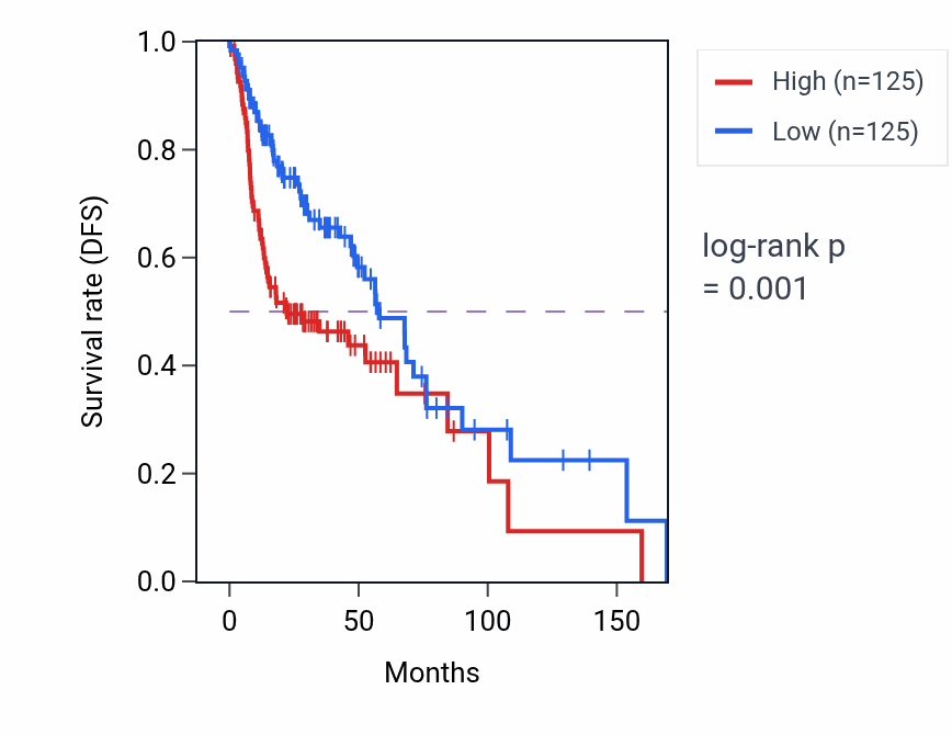 Kaplan&ndash;Meier survival curve for F3 RNA expression in HNSC: high vs low expression groups.