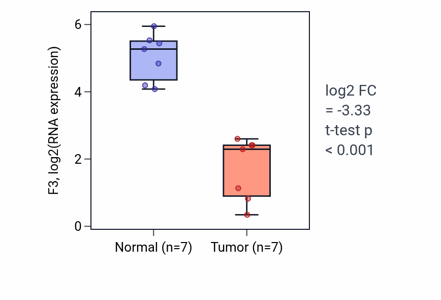 Tumor-vs-normal expression box plot for F3 in KICH.