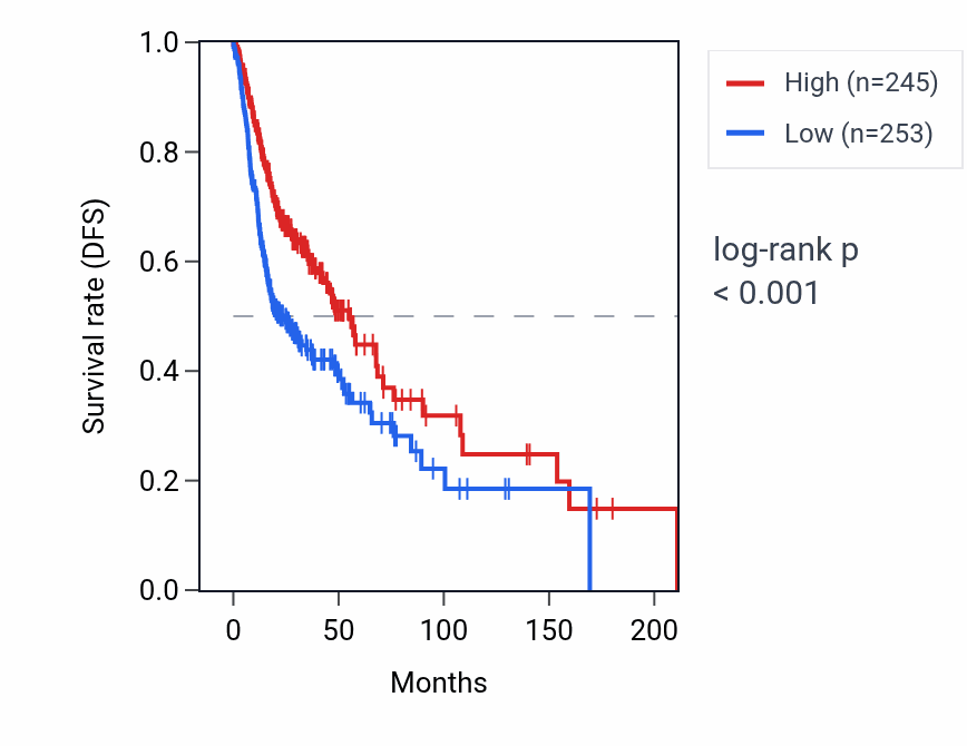 Kaplan&ndash;Meier survival curve for F5 RNA expression in HNSC: high vs low expression groups.