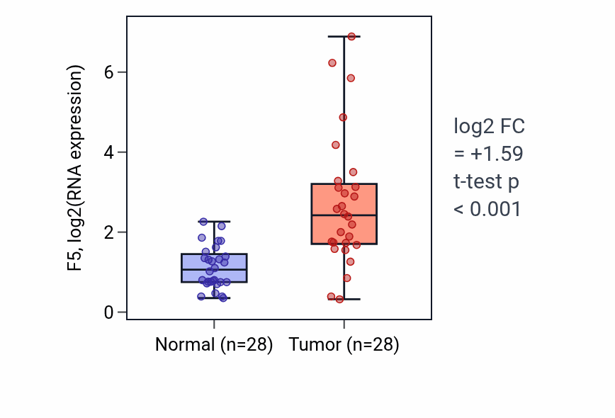 Tumor-vs-normal expression box plot for F5 in LUAD.