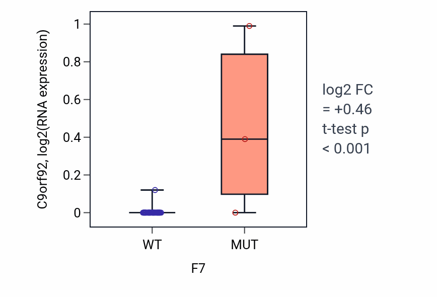 Box plot of C9orf92 in F7-low vs F7-high samples in UPPER_AERODIGESTIVE_TRACT.