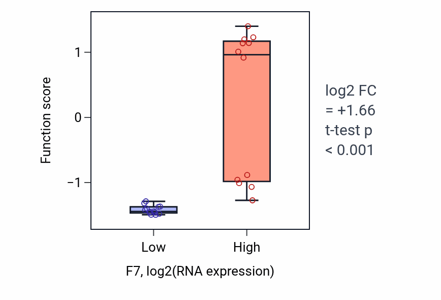 Box plot of Response to Thyroid stimulating hormone in F7-low vs F7-high samples in LIVER.
