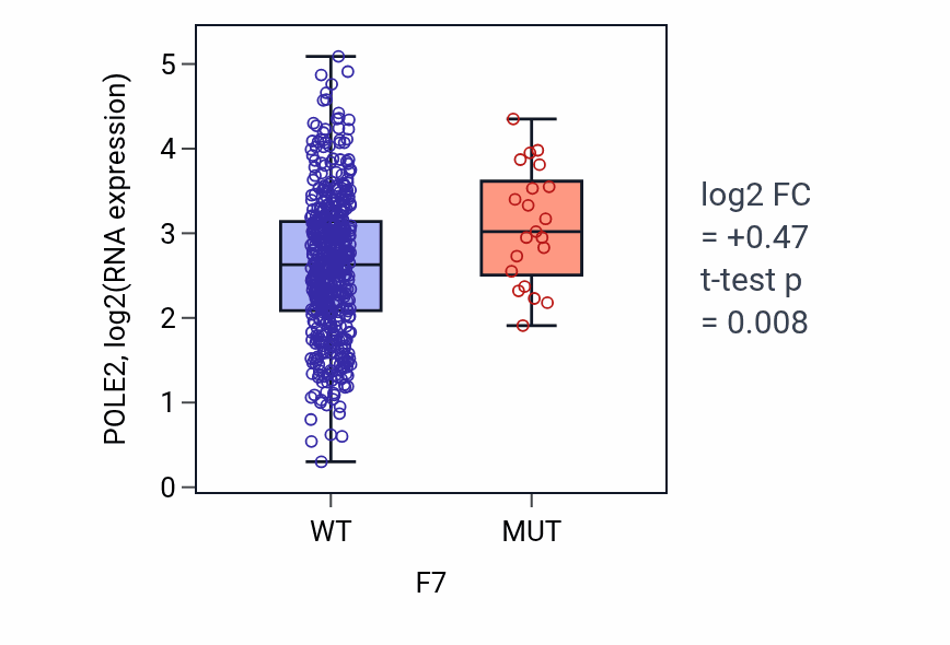 Box plot of POLE2 in F7-low vs F7-high samples in UCEC.
