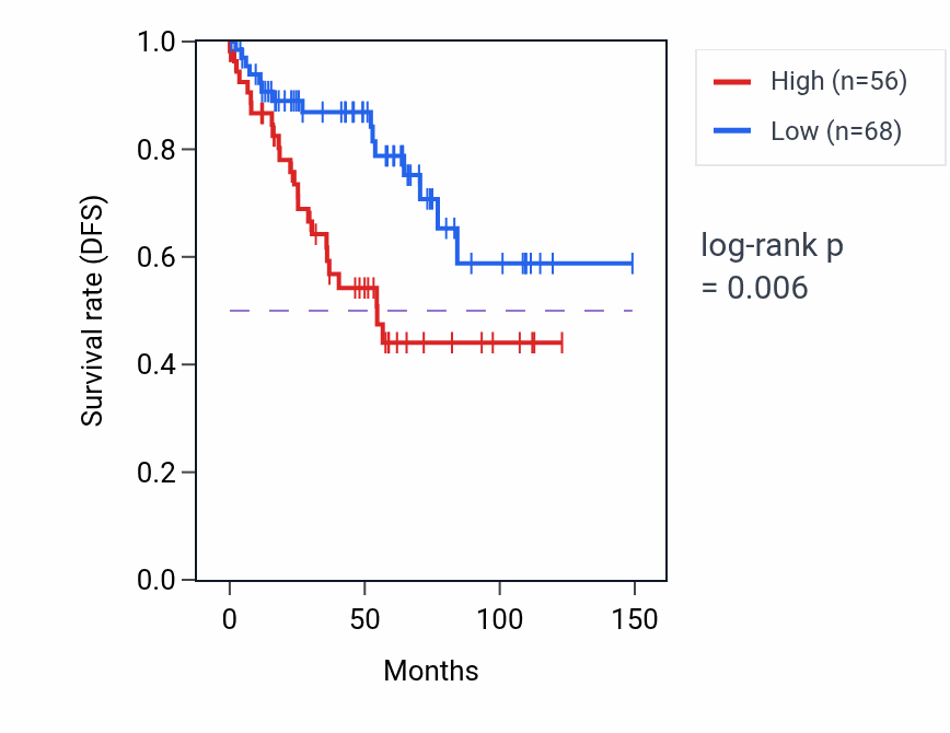 Kaplan&ndash;Meier survival curve for F7 RNA expression in KIRC: high vs low expression groups.