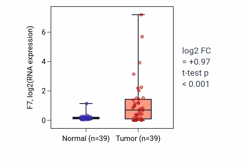 Tumor-vs-normal expression box plot for F7 in COAD.