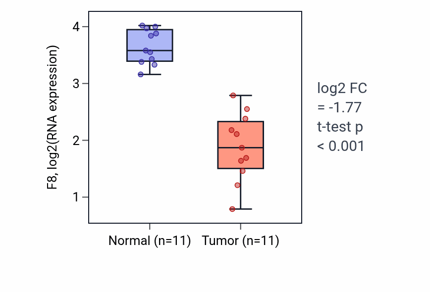 Tumor-vs-normal expression box plot for F8 in KICH.
