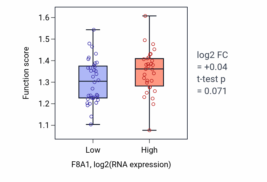 Box plot of Negative regulation of endoplasmic reticulum stress-induced intrinsic apoptotic signaling pathway in F8A1-low vs F8A1-high samples in LARGE_INTESTINE.