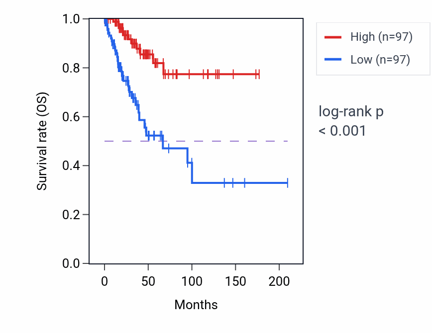 Kaplan&ndash;Meier survival curve for F8A1 RNA expression in CESC: high vs low expression groups.