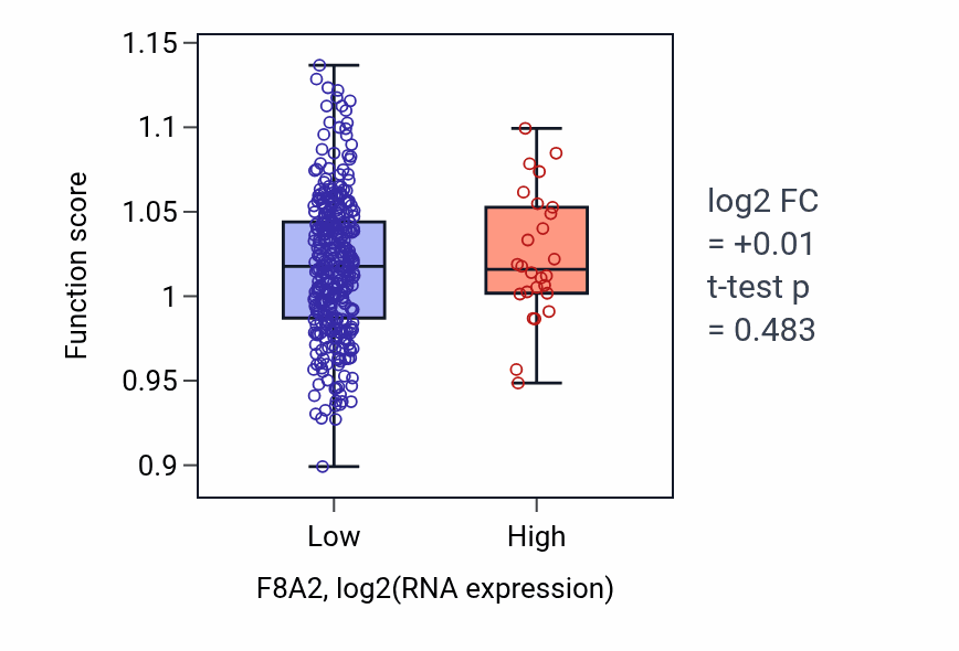 Box plot of Retina morphogenesis in camera-type eye in F8A2-low vs F8A2-high samples in LIHC.