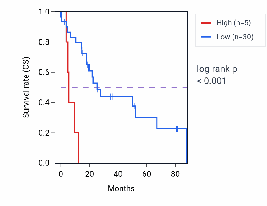 Kaplan&ndash;Meier survival curve for F8A2 RNA expression in UCS: high vs low expression groups.