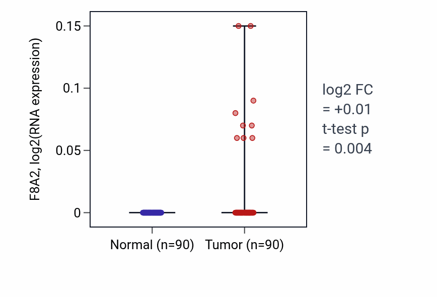 Tumor-vs-normal expression box plot for F8A2 in BRCA.