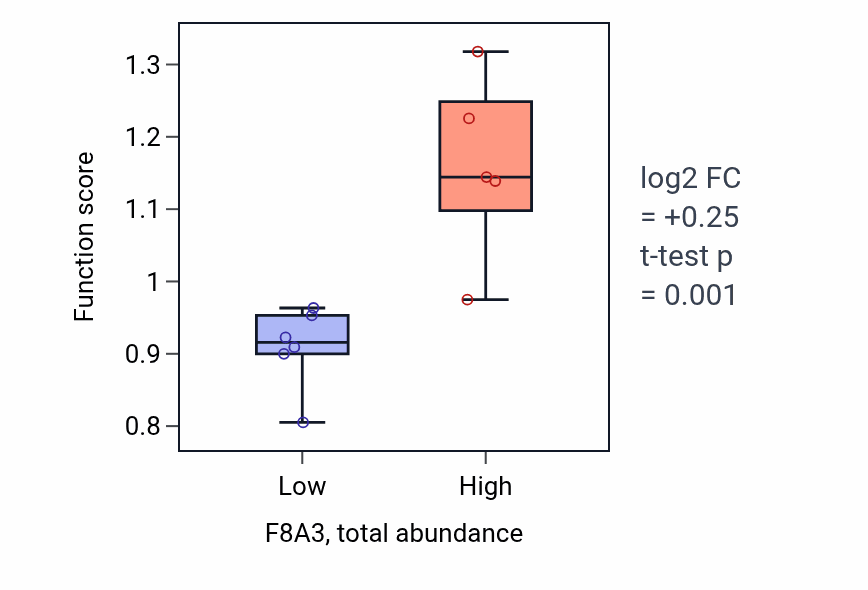 Box plot of Lymphocyte migration into lymphoid organs in F8A3-low vs F8A3-high samples in STOMACH.