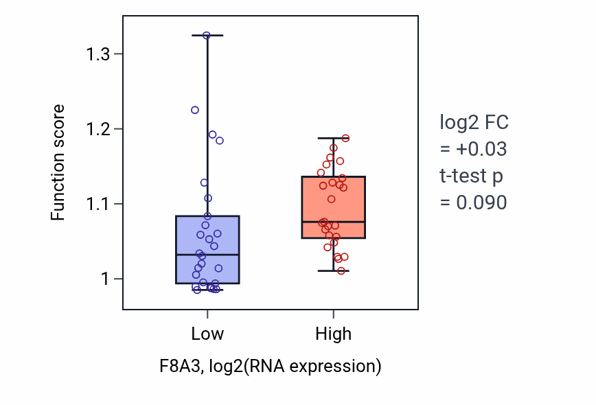 Box plot of miRNA processing in F8A3-low vs F8A3-high samples in PANCREAS.