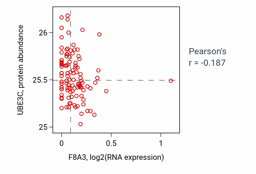 Per-sample scatter of F8A3 vs UBE3C in LSCC (Pearson r = -0.19).