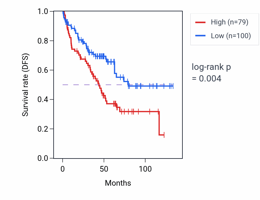 Kaplan&ndash;Meier survival curve for F8A3 RNA expression in KIRC: high vs low expression groups.