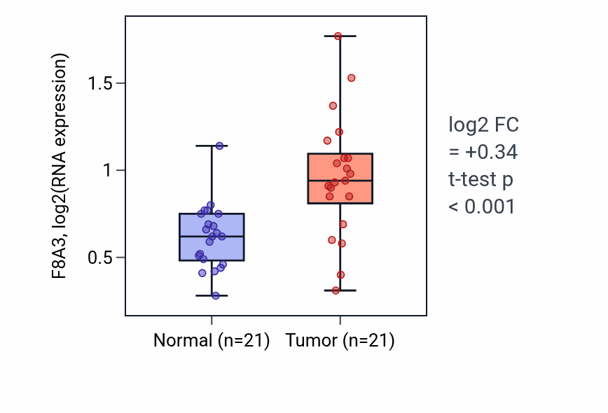 Tumor-vs-normal expression box plot for F8A3 RNA in STAD.