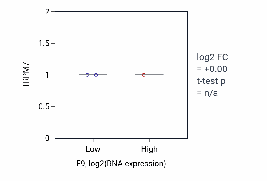 Box plot of TRPM7 in F9-low vs F9-high samples in CNS.