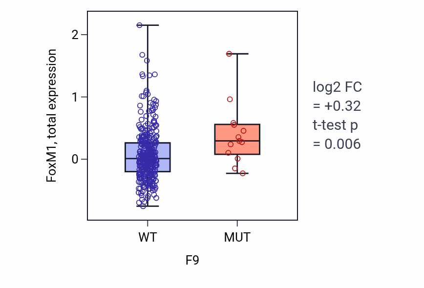 Box plot of FoxM1 in F9-low vs F9-high samples in LUAD.
