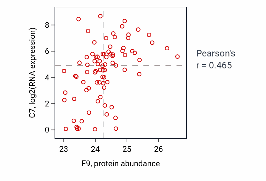 Per-sample scatter of F9 vs C7 in OV (Pearson r = 0.47).