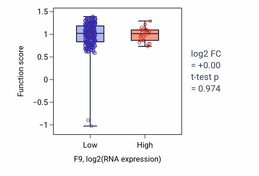 Box plot of Regulation of very-low-density lipoprotein particle remodeling in F9-low vs F9-high samples in CESC.