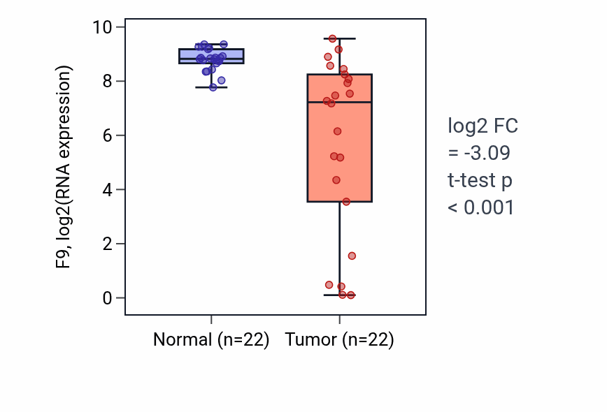 Tumor-vs-normal expression box plot for F9 in LIHC.