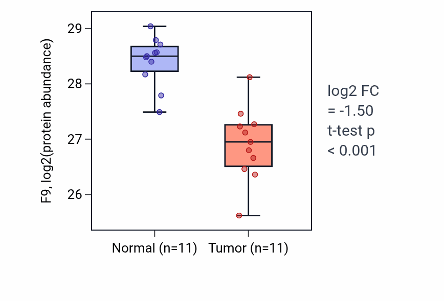 Tumor-vs-normal mass-spec protein box plot for F9 in CCRCC.