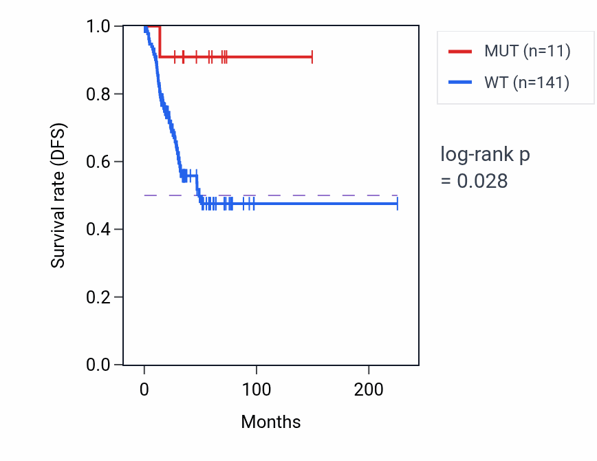 Kaplan&ndash;Meier survival curve for F9 mutant vs wild-type samples in UCEC.