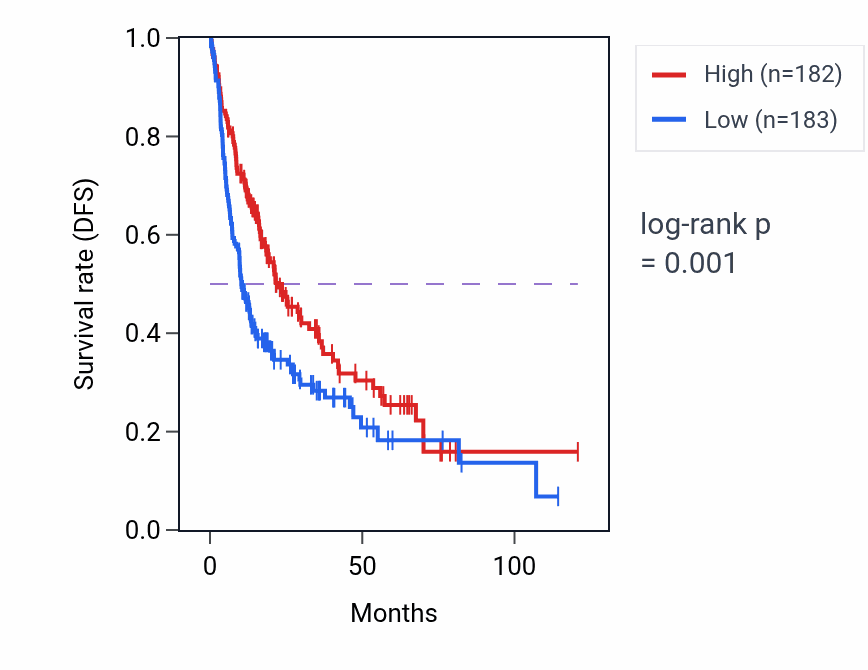Kaplan&ndash;Meier survival curve for F9 RNA-high vs -low samples in LIHC.