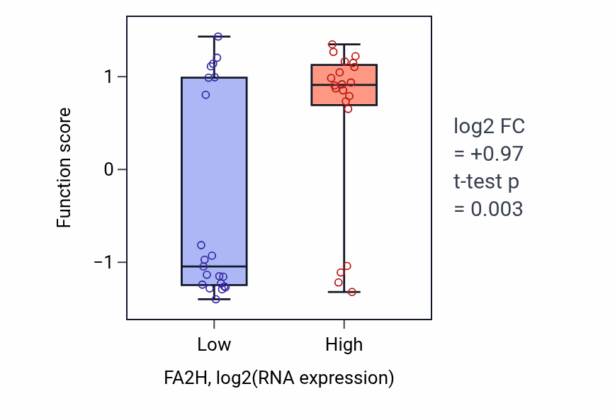 Box plot of Cellular response to molecule of fungal origin in FA2H-low vs FA2H-high samples in STOMACH.
