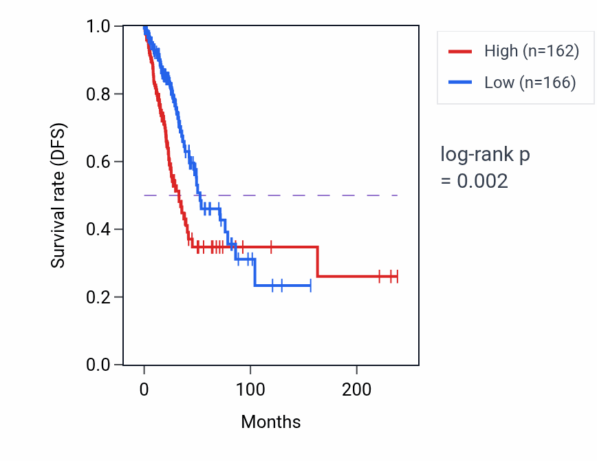 Kaplan&ndash;Meier survival curve for FA2H RNA expression in LUAD: high vs low expression groups.