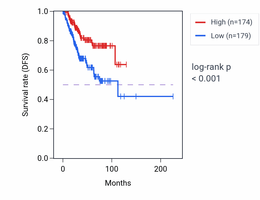 Kaplan&ndash;Meier survival curve for FAAH RNA expression in UCEC: high vs low expression groups.