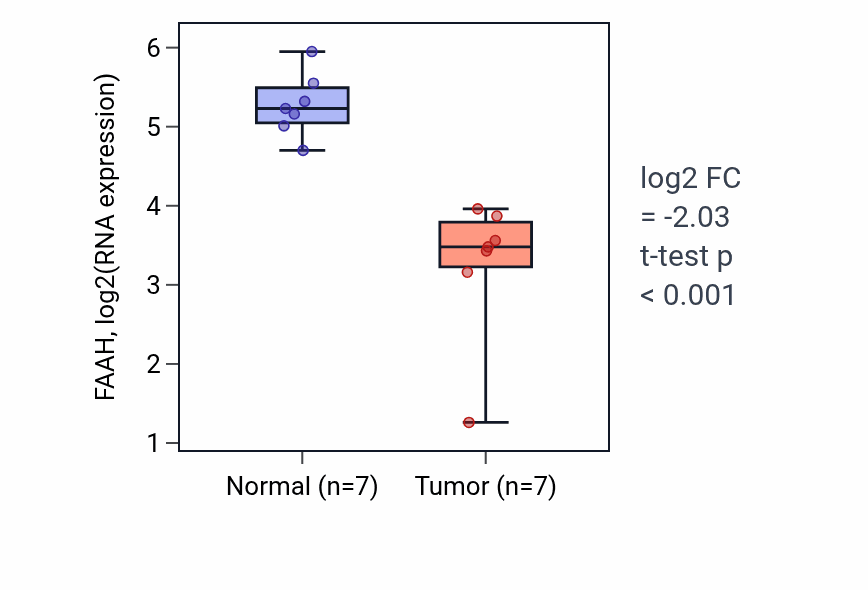 Tumor-vs-normal expression box plot for FAAH in KICH.