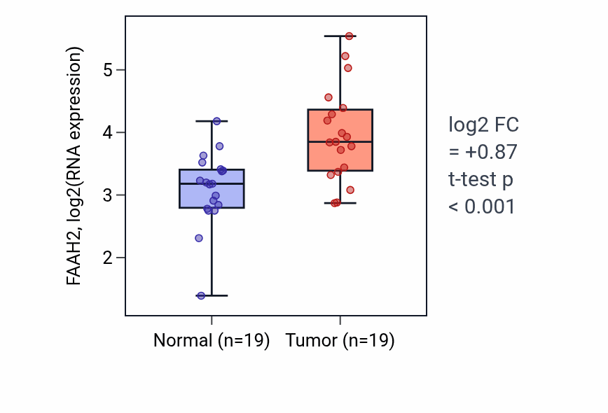 Tumor-vs-normal expression box plot for FAAH2 in COAD.