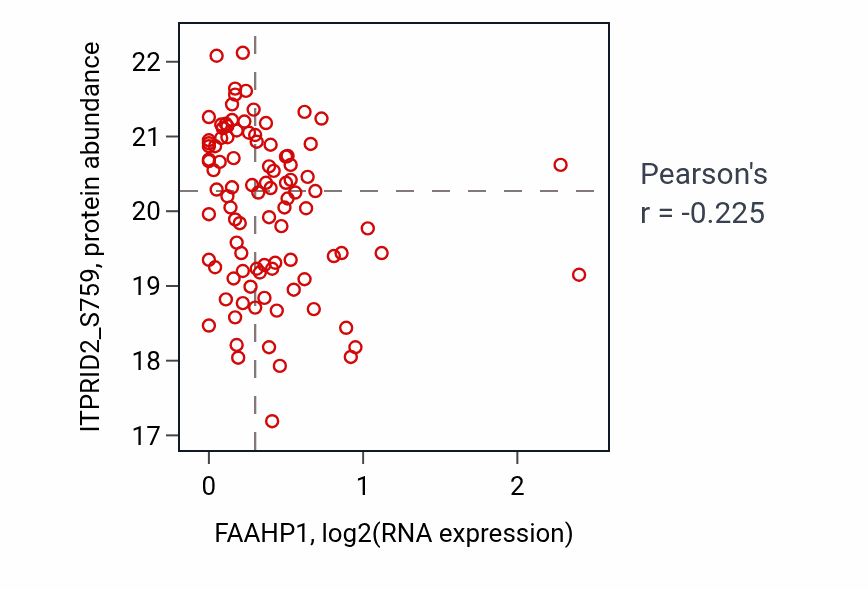 Per-sample scatter of FAAHP1 vs ITPRID2_S759 in HNSC (Pearson r = -0.23).