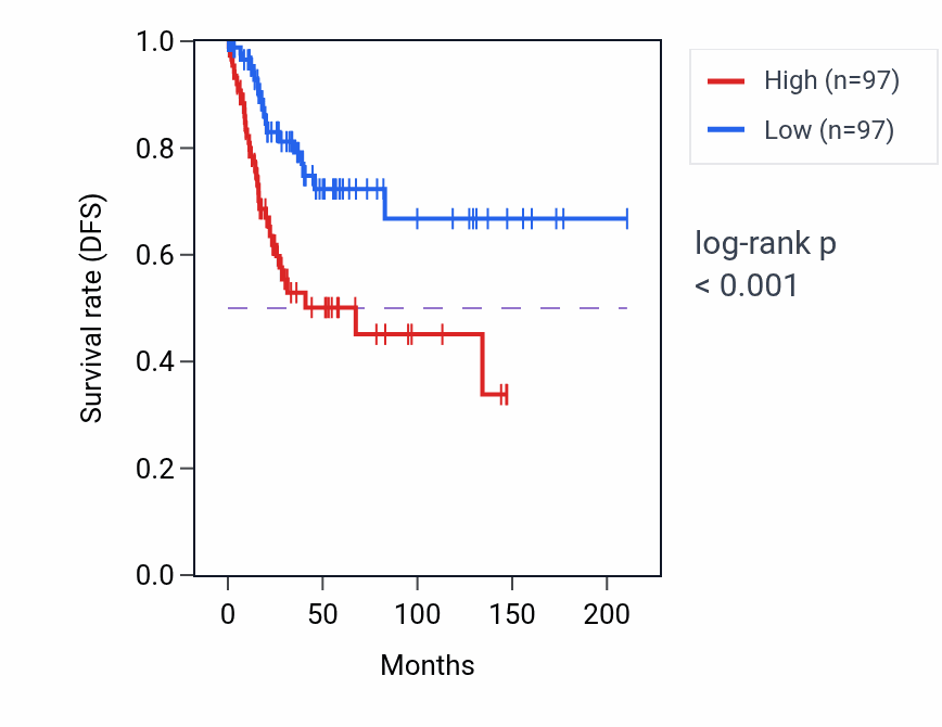 Kaplan&ndash;Meier survival curve for FAAHP1 RNA expression in CESC: high vs low expression groups.