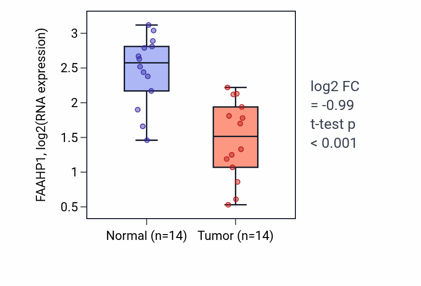 Tumor-vs-normal expression box plot for FAAHP1 in THCA.