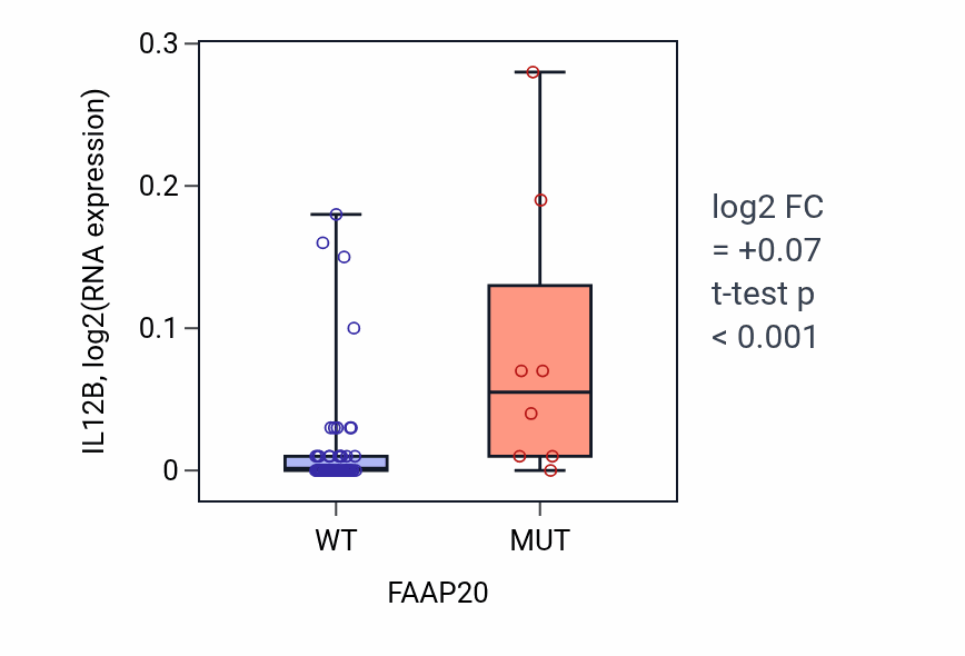 Box plot of IL12B in FAAP20-low vs FAAP20-high samples in LARGE_INTESTINE.