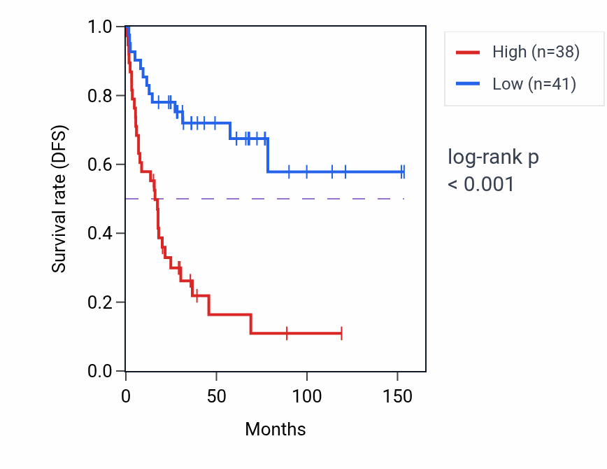 Kaplan&ndash;Meier survival curve for FAAP20 RNA expression in ACC: high vs low expression groups.
