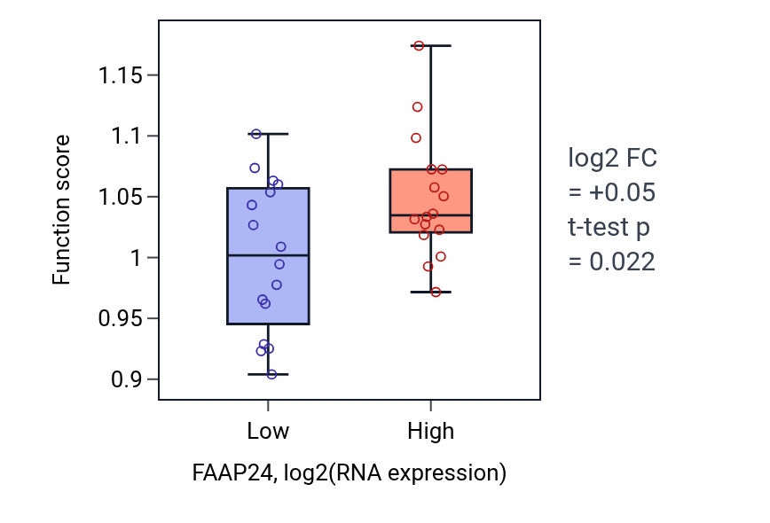 Box plot of Interstrand cross-link repair in FAAP24-low vs FAAP24-high samples in OESOPHAGUS.
