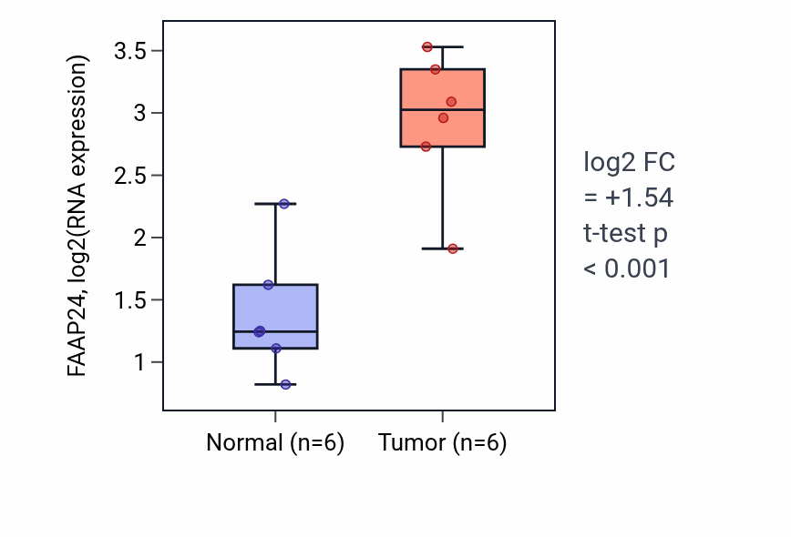 Tumor-vs-normal expression box plot for FAAP24 in HNSC.